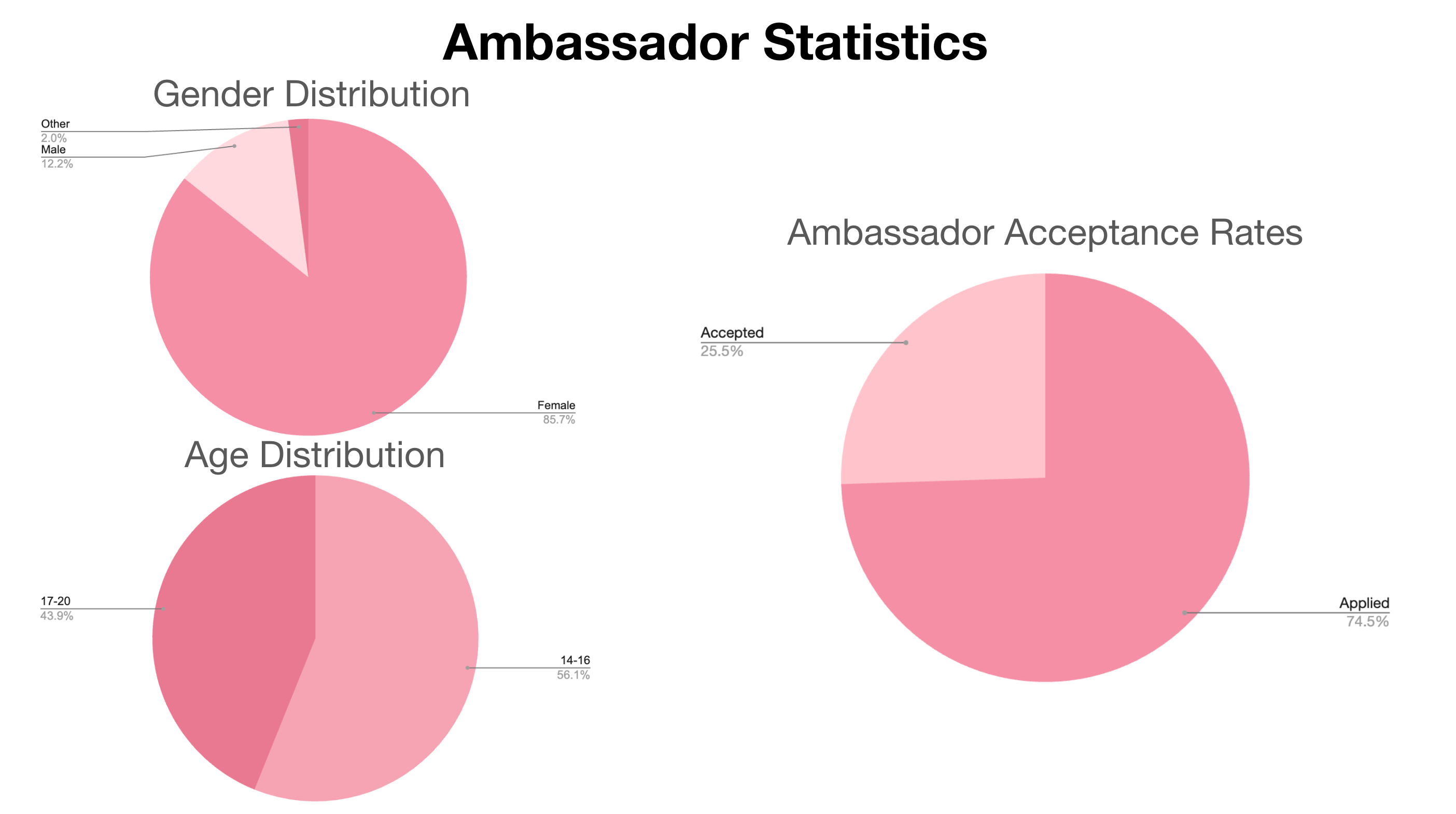 Ambassador Statistics