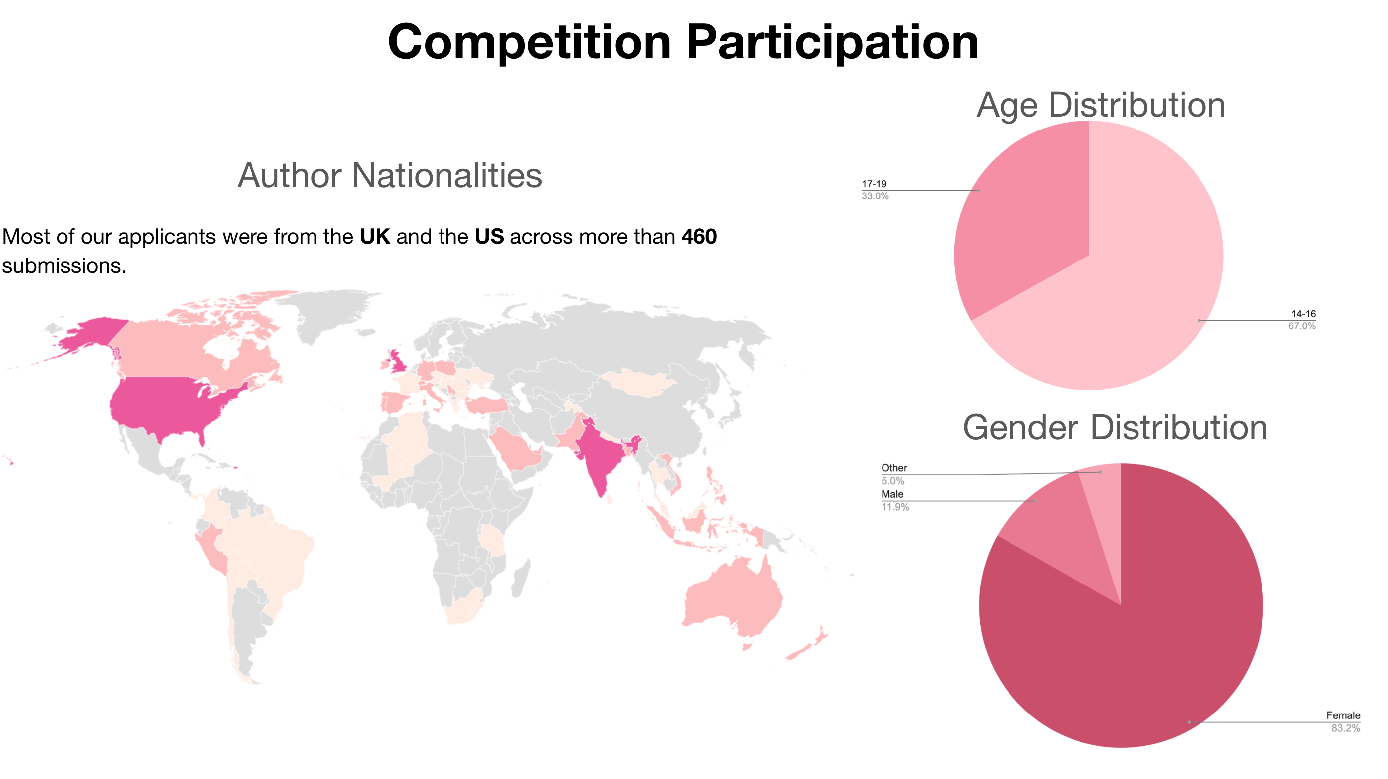 Competition Statistics